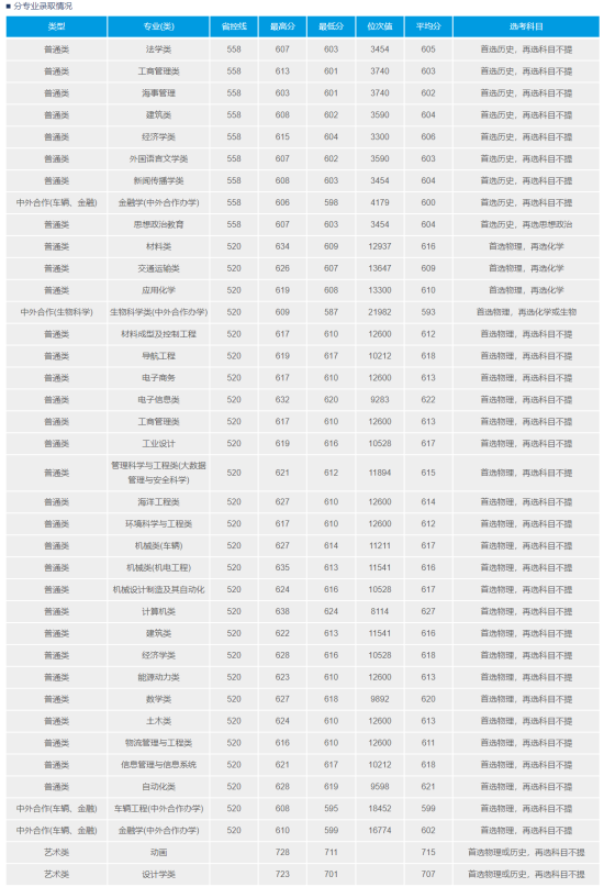 2022武漢理工大學(xué)錄取分?jǐn)?shù)線（含2020-2021歷年）