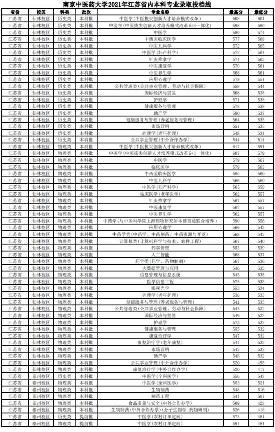 2022南京中醫(yī)藥大學(xué)錄取分?jǐn)?shù)線（含2020-2021歷年）