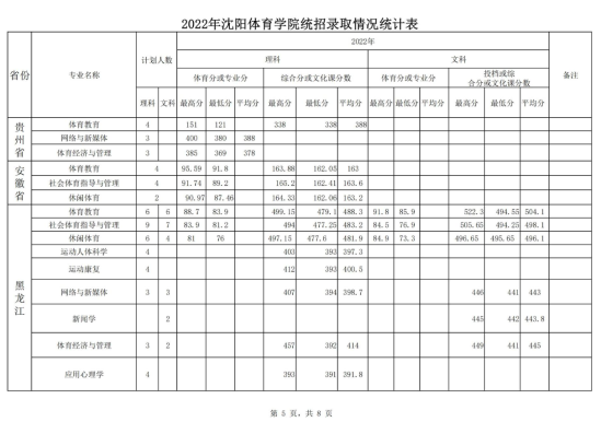 2022沈陽體育學(xué)院錄取分?jǐn)?shù)線（含2020-2021歷年）