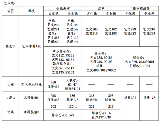 2022哈爾濱石油學(xué)院錄取分?jǐn)?shù)線（含2020-2021歷年）