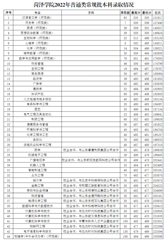 2022菏泽学院录取分数线（含2020-2021历年）