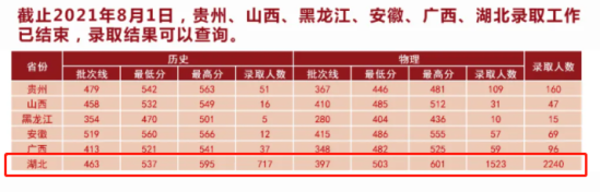 2022湖北中医药大学录取分数线（含2020-2021历年）