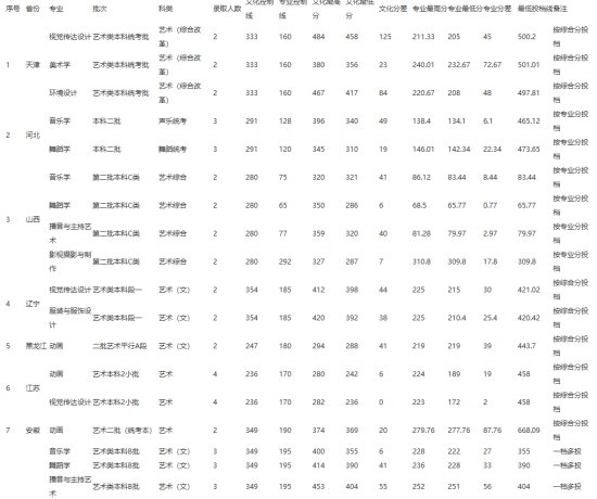 2022江西师范大学科学技术学院录取分数线（含2020-2021历年）