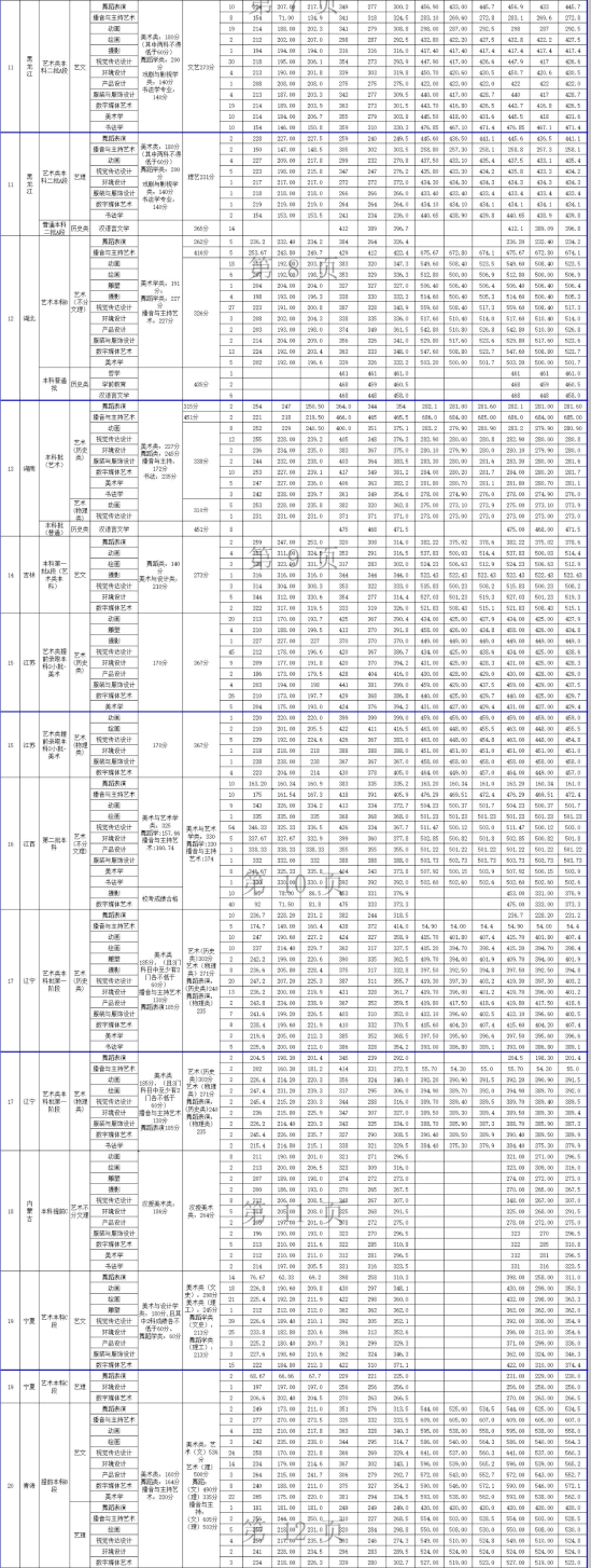 2022北海藝術設計學院錄取分數(shù)線（含2020-2021歷年）