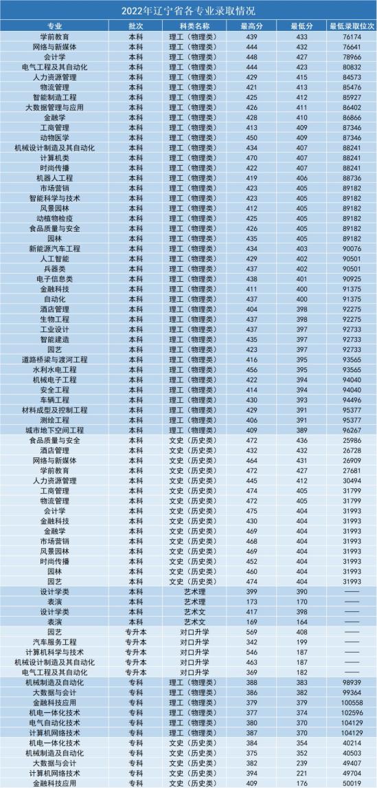 2022沈阳工学院录取分数线（含2020-2021历年）