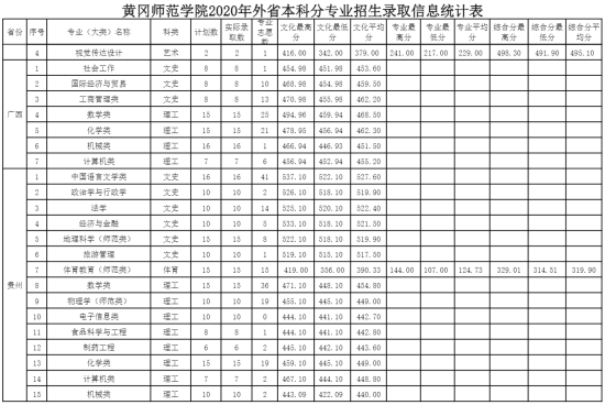 2022黃岡師范學(xué)院錄取分?jǐn)?shù)線（含2020-2021歷年）