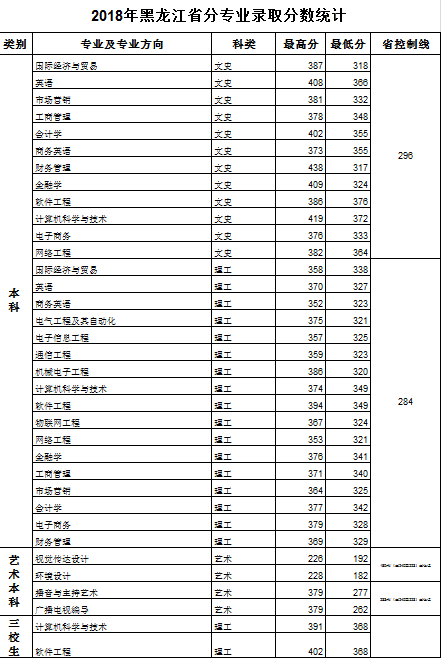 2021黑龍江工商學(xué)院錄取分數(shù)線（含2019-2020歷年）