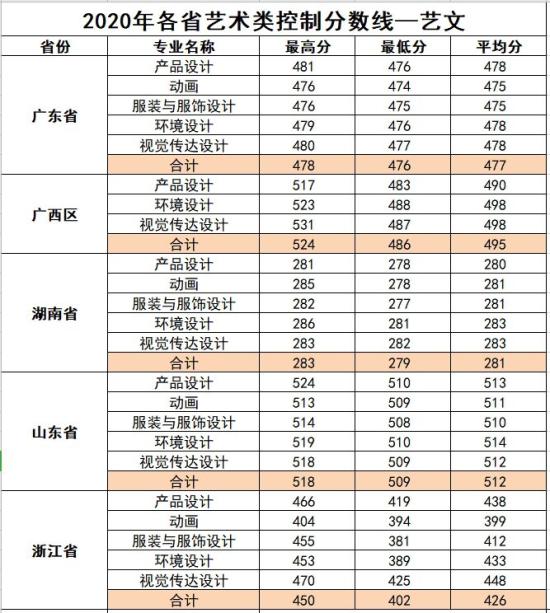 2022柳州工學院錄取分數(shù)線（含2020-2021歷年）