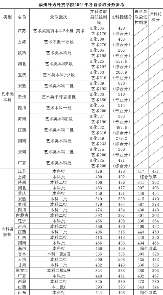 2022福州外語外貿(mào)學院錄取分數(shù)線（含2020-2021歷年）