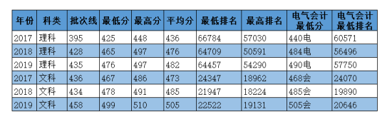 2020華北電力大學(xué)科技學(xué)院錄取分?jǐn)?shù)線（含2018-2019歷年）