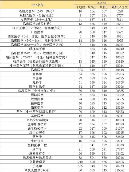 2022溫州醫(yī)科大學(xué)錄取分?jǐn)?shù)線（含2020-2021歷年）