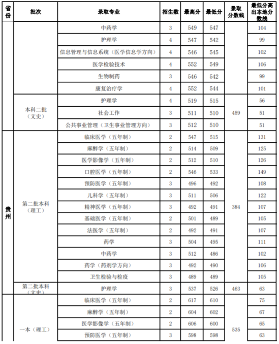 2022山西醫(yī)科大學(xué)錄取分?jǐn)?shù)線（含2020-2021歷年）