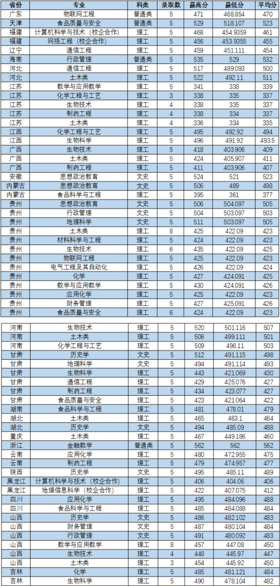 2022棗莊學(xué)院錄取分數(shù)線（含2020-2021歷年）