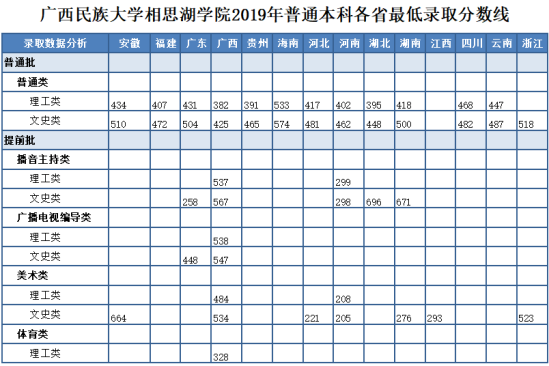 2022广西民族大学相思湖学院录取分数线（含2020-2021历年）