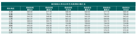 2022南京財(cái)經(jīng)大學(xué)錄取分?jǐn)?shù)線（含2020-2021歷年）