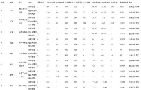 2022江西師范大學科學技術學院錄取分數(shù)線（含2020-2021歷年）