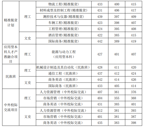 2022桂林航天工業(yè)學(xué)院錄取分?jǐn)?shù)線（含2020-2021歷年）