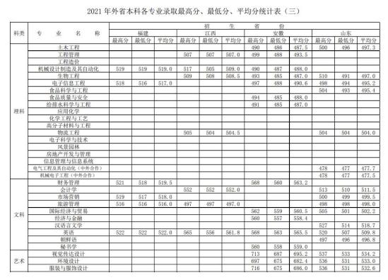 2022徐州工程学院录取分数线（含2020-2021历年）