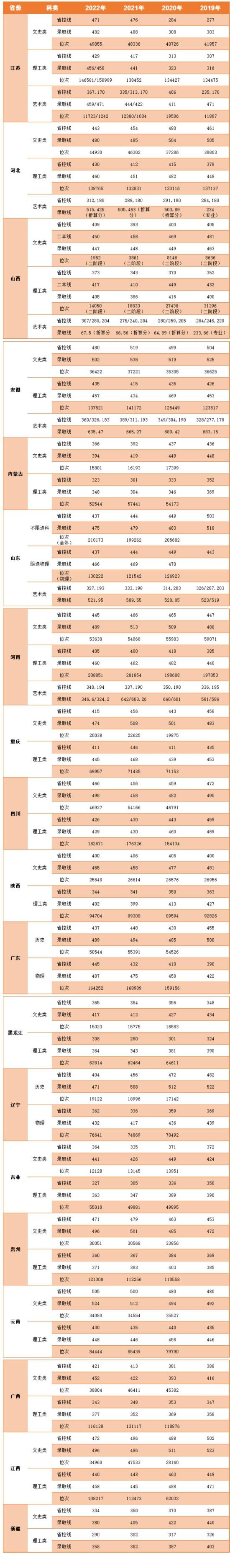 2022中國礦業(yè)大學(xué)徐海學(xué)院錄取分?jǐn)?shù)線（含2020-2021歷年）