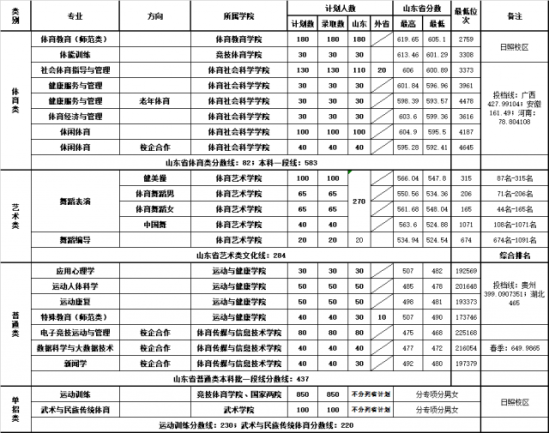 2022山東體育學院錄取分數(shù)線（含2020-2021歷年）