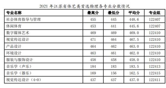 2022徐州工程學(xué)院錄取分?jǐn)?shù)線（含2020-2021歷年）