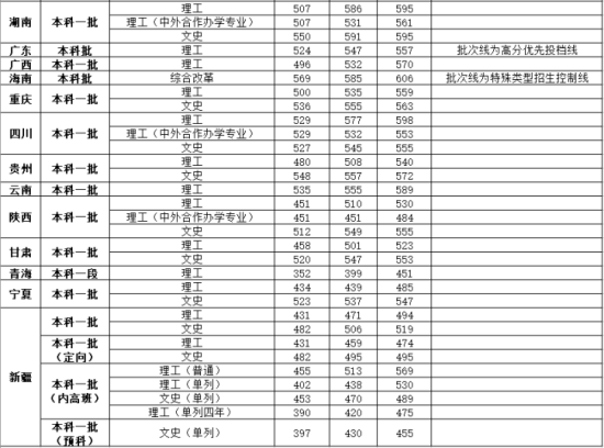 2022武漢工程大學(xué)錄取分?jǐn)?shù)線（含2020-2021歷年）