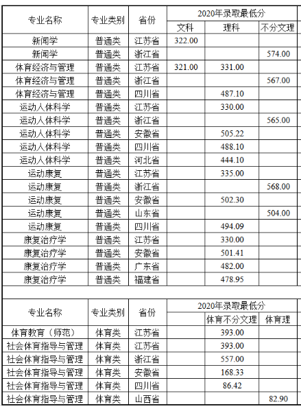 2022南京體育學院錄取分數(shù)線（含2020-2021歷年）