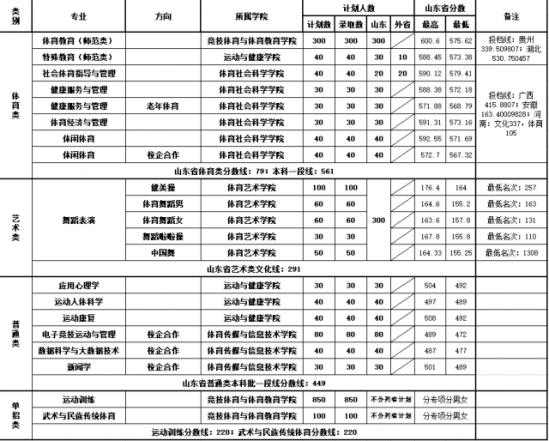 2022山东体育学院录取分数线（含2020-2021历年）