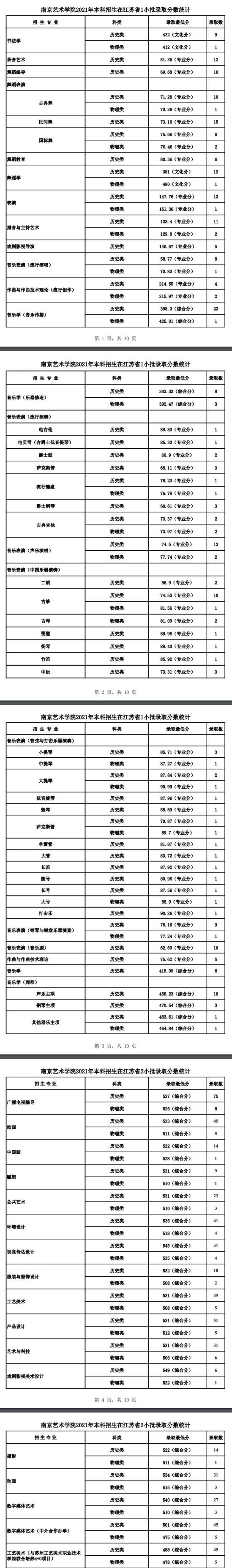 2022南京艺术学院录取分数线（含2020-2021历年）