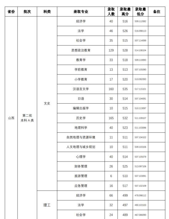 2022山西師范大學(xué)錄取分?jǐn)?shù)線(xiàn)（含2020-2021歷年）