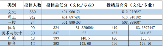 2021南昌工学院录取分数线（含2019-2020历年）