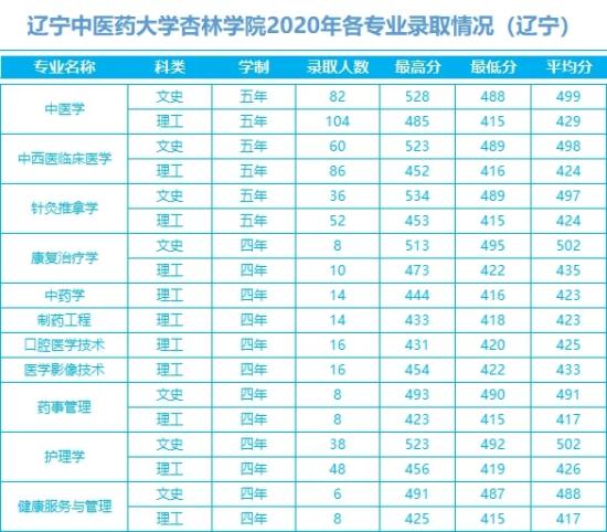 2022辽宁中医药大学杏林学院录取分数线（含2020-2021历年）