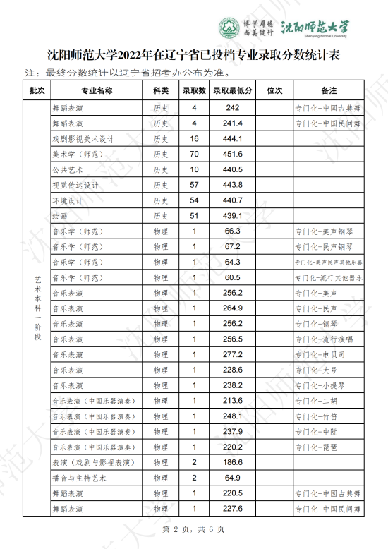 2022沈陽師范大學(xué)錄取分?jǐn)?shù)線（含2020-2021歷年）