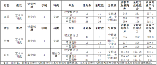 2022山東交通學(xué)院錄取分?jǐn)?shù)線（含2020-2021歷年）