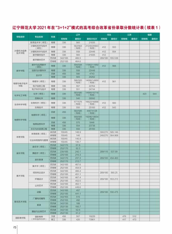 2022辽宁师范大学录取分数线（含2020-2021历年）