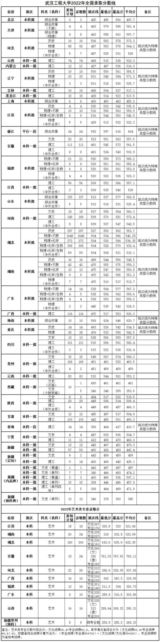 2022武漢工程大學(xué)錄取分?jǐn)?shù)線（含2020-2021歷年）