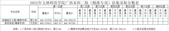 2022玉林師范學(xué)院錄取分?jǐn)?shù)線（含2020-2021歷年）