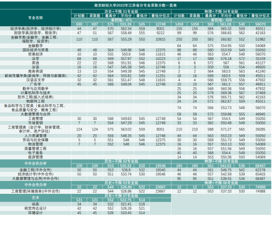 2022南京财经大学录取分数线（含2020-2021历年）