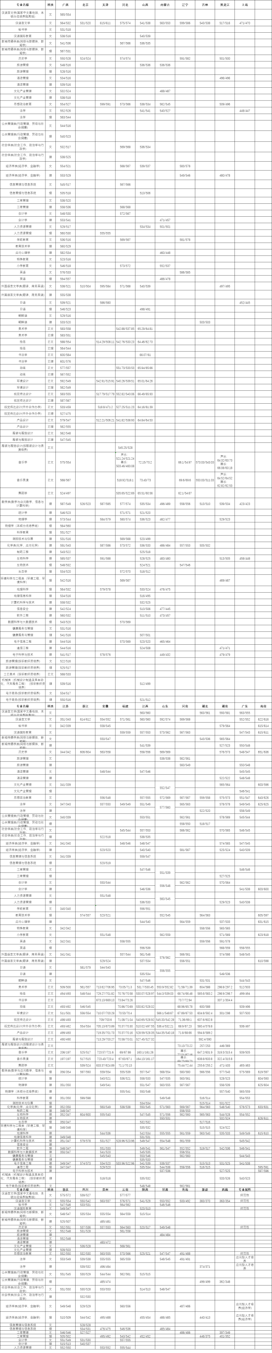 2022廣西師范大學(xué)錄取分?jǐn)?shù)線（含2020-2021歷年）