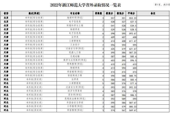 2022浙江師范大學(xué)錄取分?jǐn)?shù)線（含2020-2021歷年）