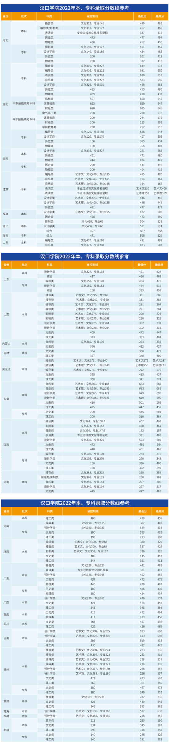 2022漢口學院錄取分數(shù)線（含2020-2021歷年）