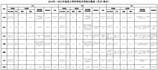 2022南昌大学科学技术学院录取分数线（含2020-2021历年）