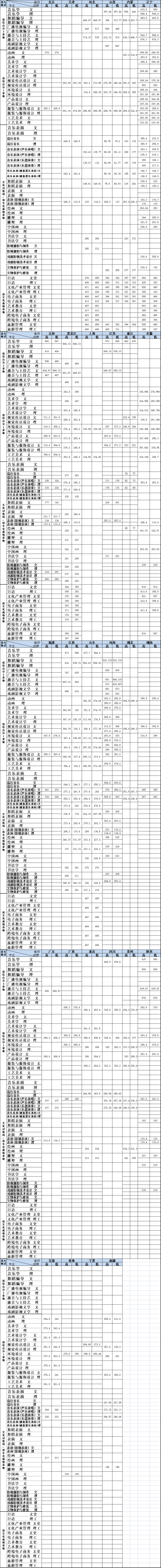 2022大連藝術學院錄取分數(shù)線（含2020-2021歷年）