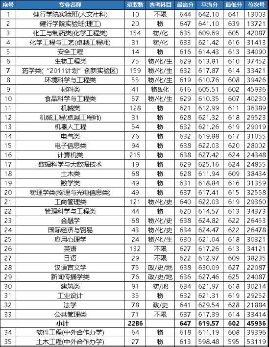 2022浙江工业大学录取分数线（含2020-2021历年）