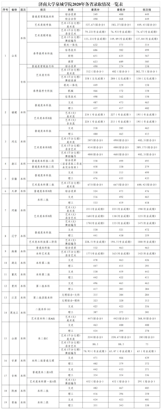 2022煙臺(tái)科技學(xué)院錄取分?jǐn)?shù)線（含2020-2021歷年）