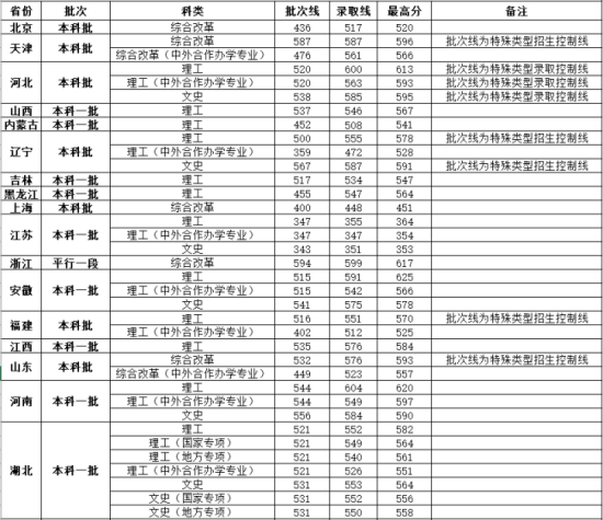 2022武漢工程大學(xué)錄取分?jǐn)?shù)線（含2020-2021歷年）