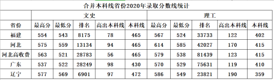 2022南昌航空大學(xué)錄取分數(shù)線（含2020-2021歷年）