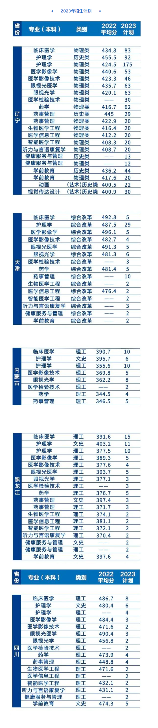 2022辽宁何氏医学院录取分数线（含2020-2021历年）