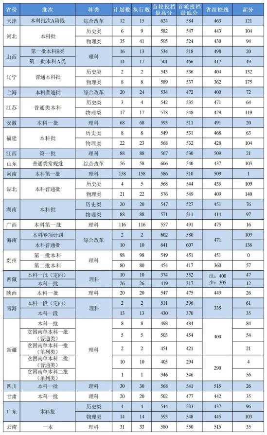 2022浙江中医药大学录取分数线（含2020-2021历年）