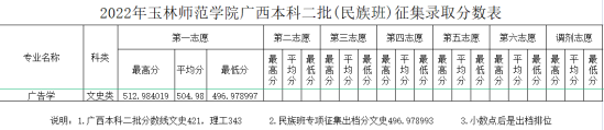 2022玉林師范學院錄取分數(shù)線（含2020-2021歷年）